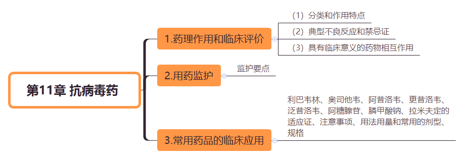 2019执业药师《药学专业知识二》思维导图(第11章)