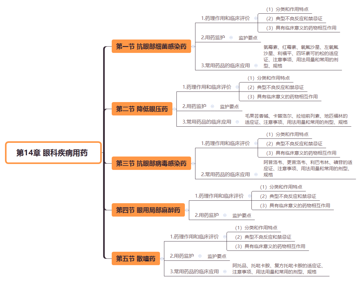 2019执业药师《药学专业知识二》思维导图(第14章)