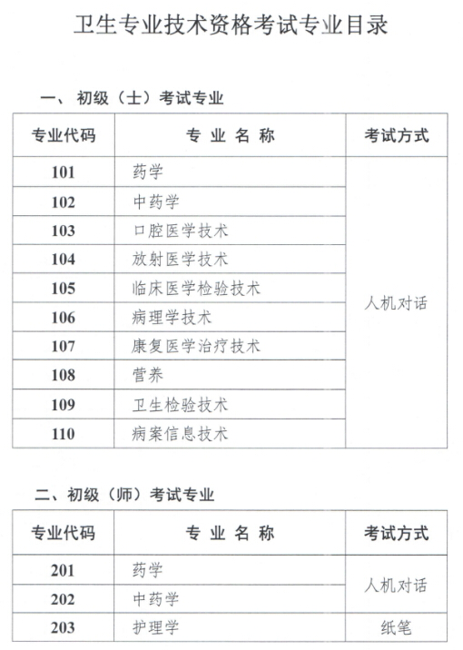 2020年卫生专业技术资格考试专业目录及考试方式