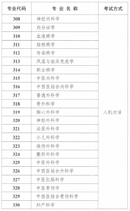 2020年卫生专业技术资格考试专业目录及考试方式