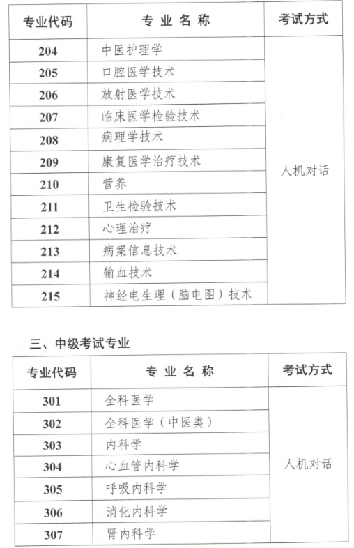 2020年卫生专业技术资格考试专业目录及考试方式