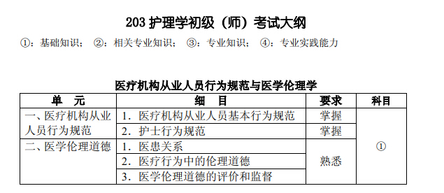 2020初级护师《医疗从业人员行为规范与医学伦理学》考试大纲