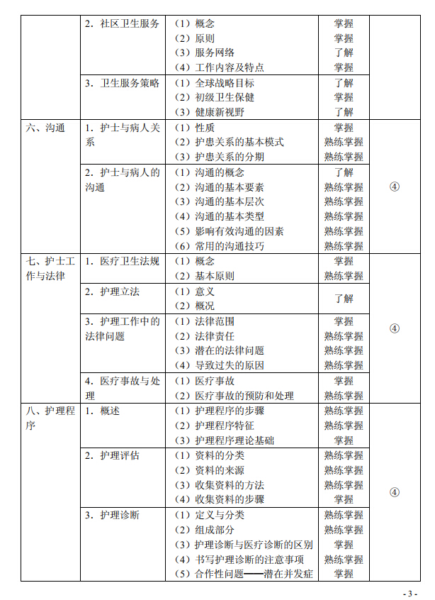 2020年初级护师《基础护理学》考试大纲已公布