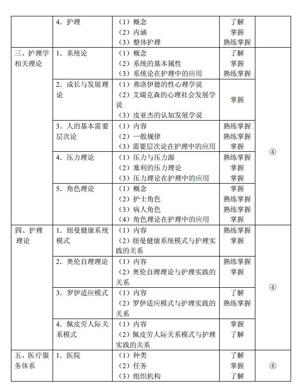 2020年初级护师《基础护理学》考试大纲已公布