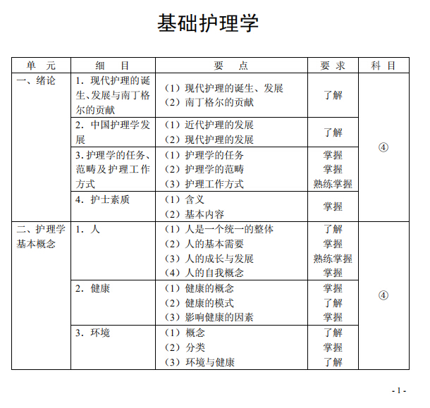 2020年初级护师《基础护理学》考试大纲已公布