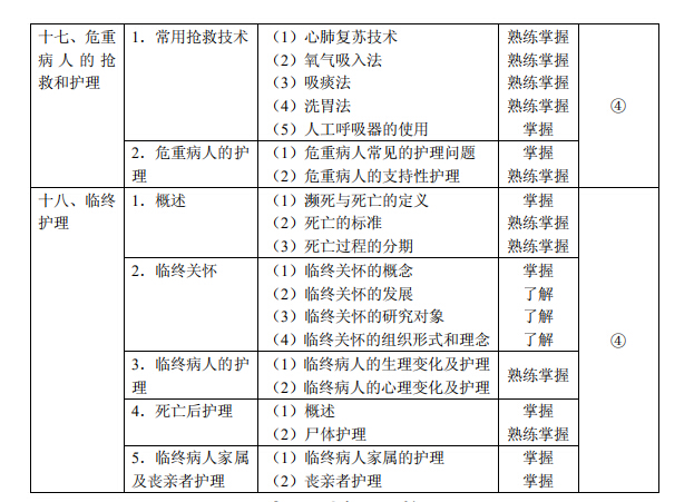 2020年初级护师《基础护理学》考试大纲已公布