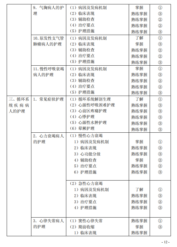 2020年初级护师《内科护理学》考试大纲已公布