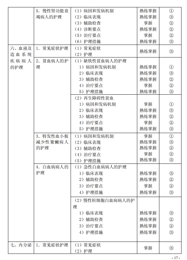 2020年初级护师《内科护理学》考试大纲已公布