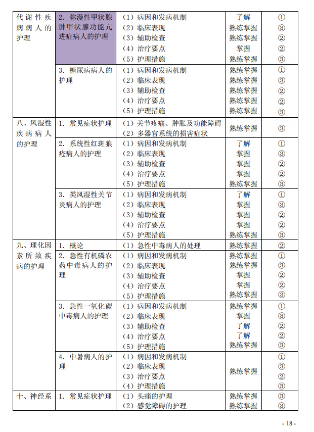 2020年初级护师《内科护理学》考试大纲已公布