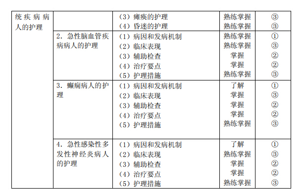 2020年初级护师《内科护理学》考试大纲已公布