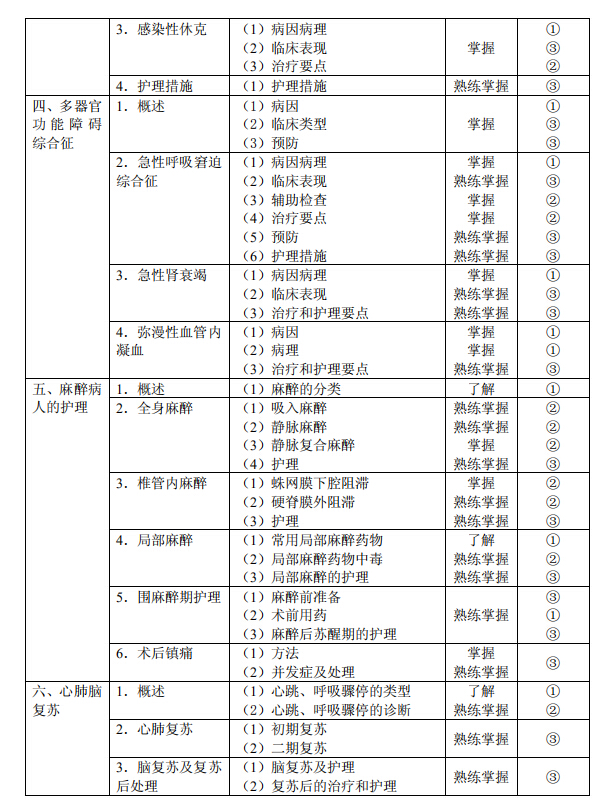 2020年初级护师《外科护理学》考试大纲已公布