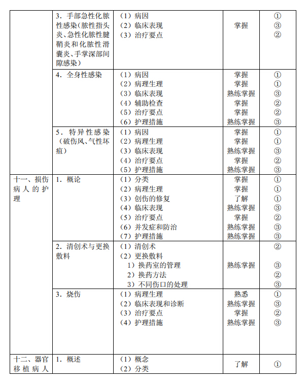 2020年初级护师《外科护理学》考试大纲已公布