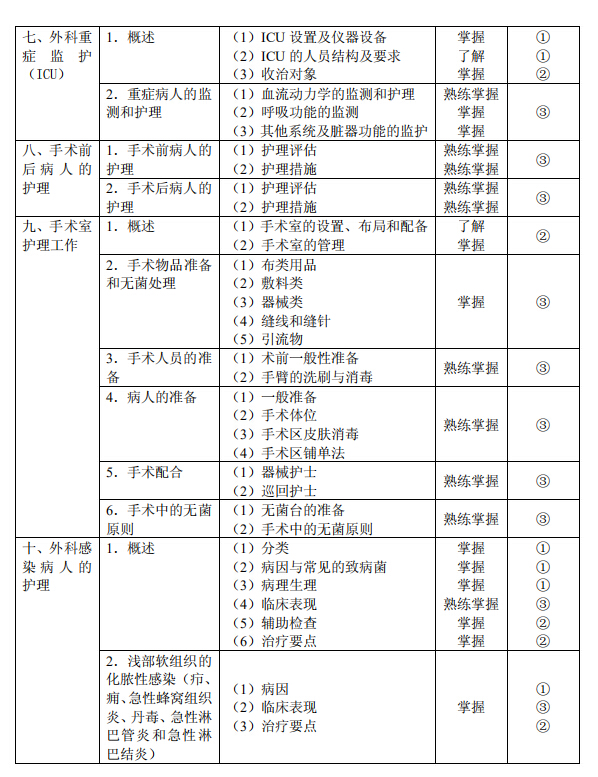 2020年初级护师《外科护理学》考试大纲已公布