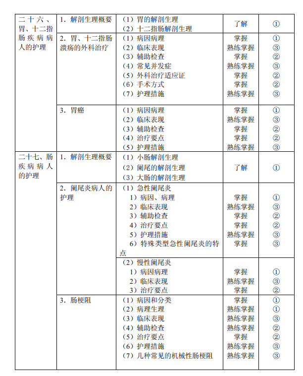 2020年初级护师《外科护理学》考试大纲已公布