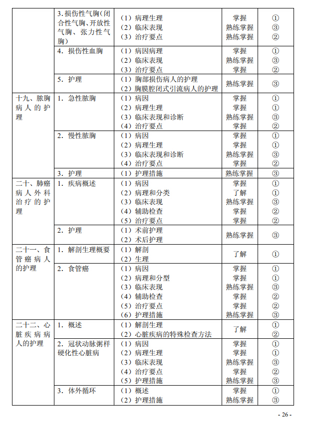 2020年初级护师《外科护理学》考试大纲已公布