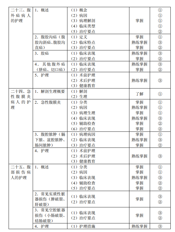 2020年初级护师《外科护理学》考试大纲已公布