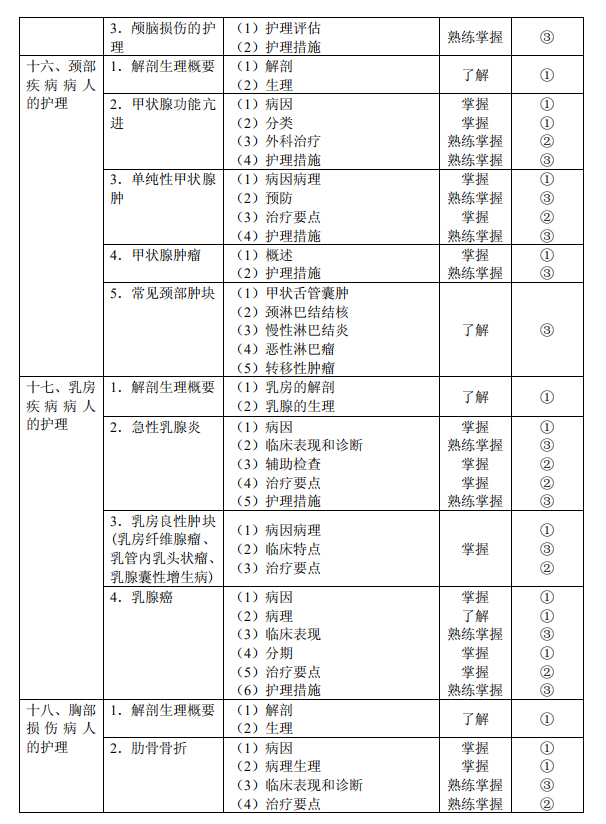 2020年初级护师《外科护理学》考试大纲已公布