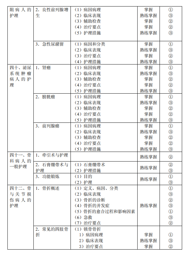 2020年初级护师《外科护理学》考试大纲已公布