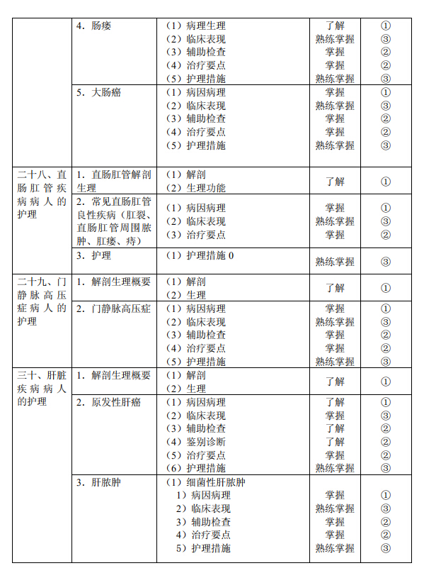 2020年初级护师《外科护理学》考试大纲已公布