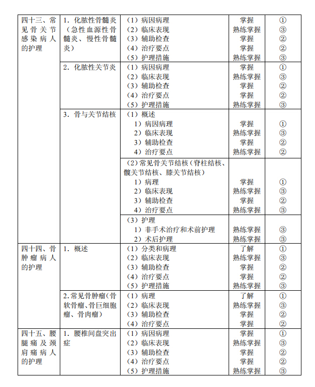 2020年初级护师《外科护理学》考试大纲已公布