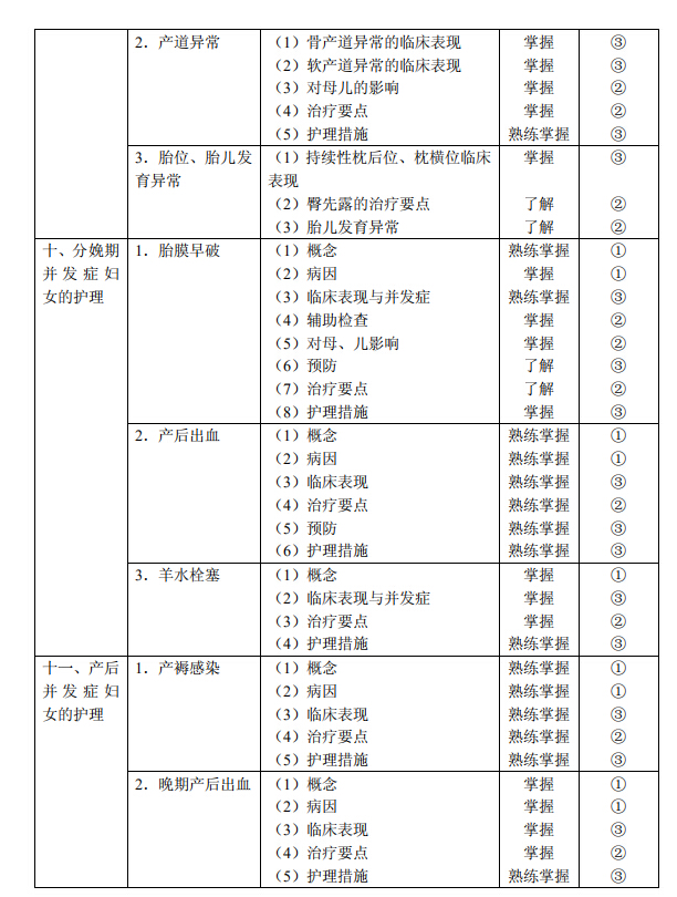 2020年初级护师《妇产科护理学》考试大纲已公布