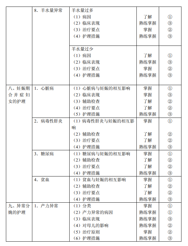 2020年初级护师《妇产科护理学》考试大纲已公布