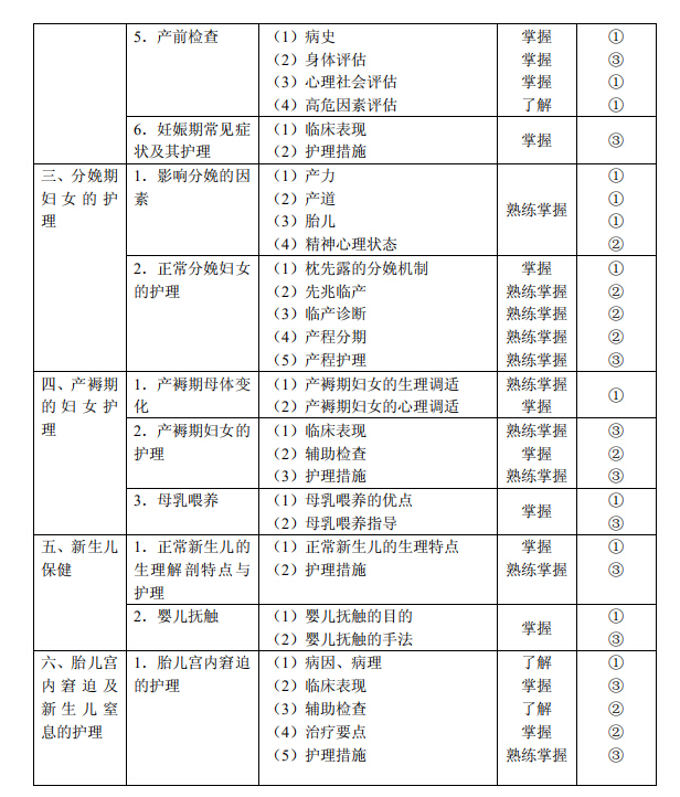 2020年初级护师《妇产科护理学》考试大纲已公布