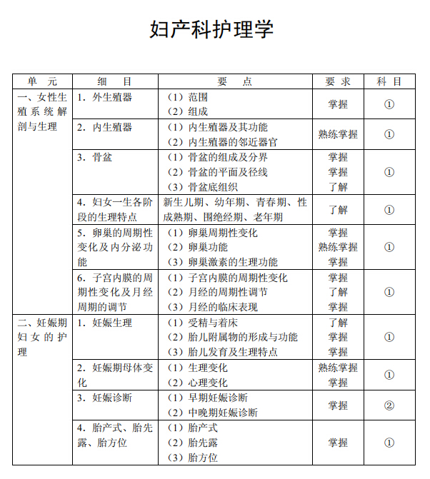 2020年初级护师《妇产科护理学》考试大纲已公布