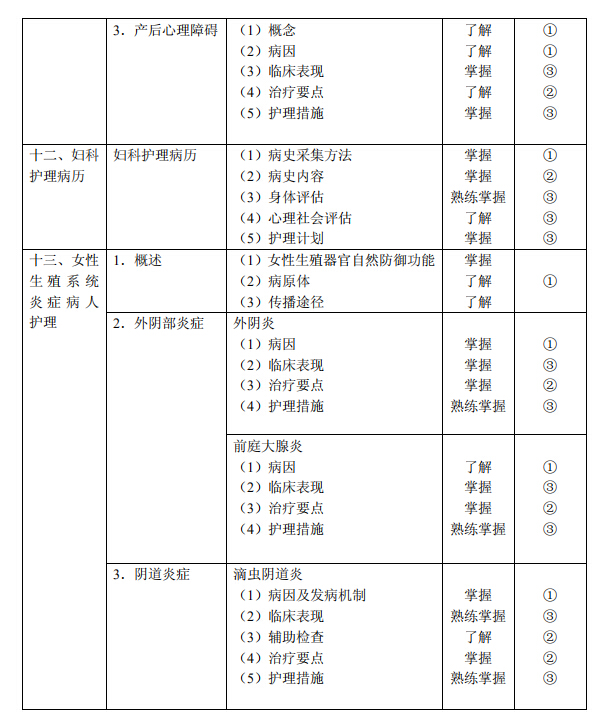 2020年初级护师《妇产科护理学》考试大纲已公布