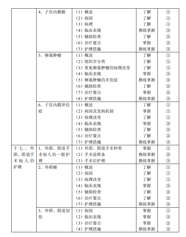 2020年初级护师《妇产科护理学》考试大纲已公布