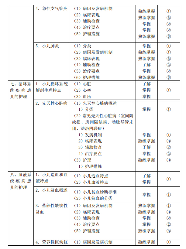 2020年初级护师《儿科护理学》考试大纲已公布