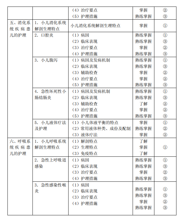 2020年初级护师《儿科护理学》考试大纲已公布