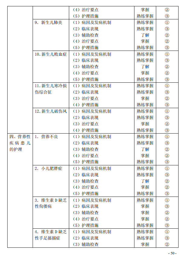 2020年初级护师《儿科护理学》考试大纲已公布