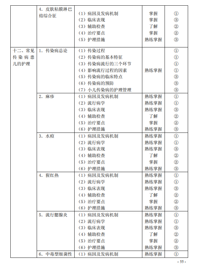 2020年初级护师《儿科护理学》考试大纲已公布