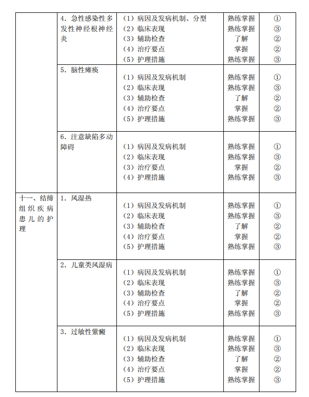 2020年初级护师《儿科护理学》考试大纲已公布