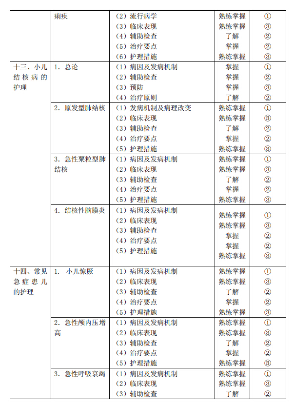 2020年初级护师《儿科护理学》考试大纲已公布