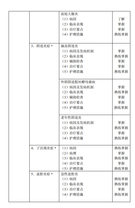 2020年主管护师《妇产科护理学》考试大纲已公布