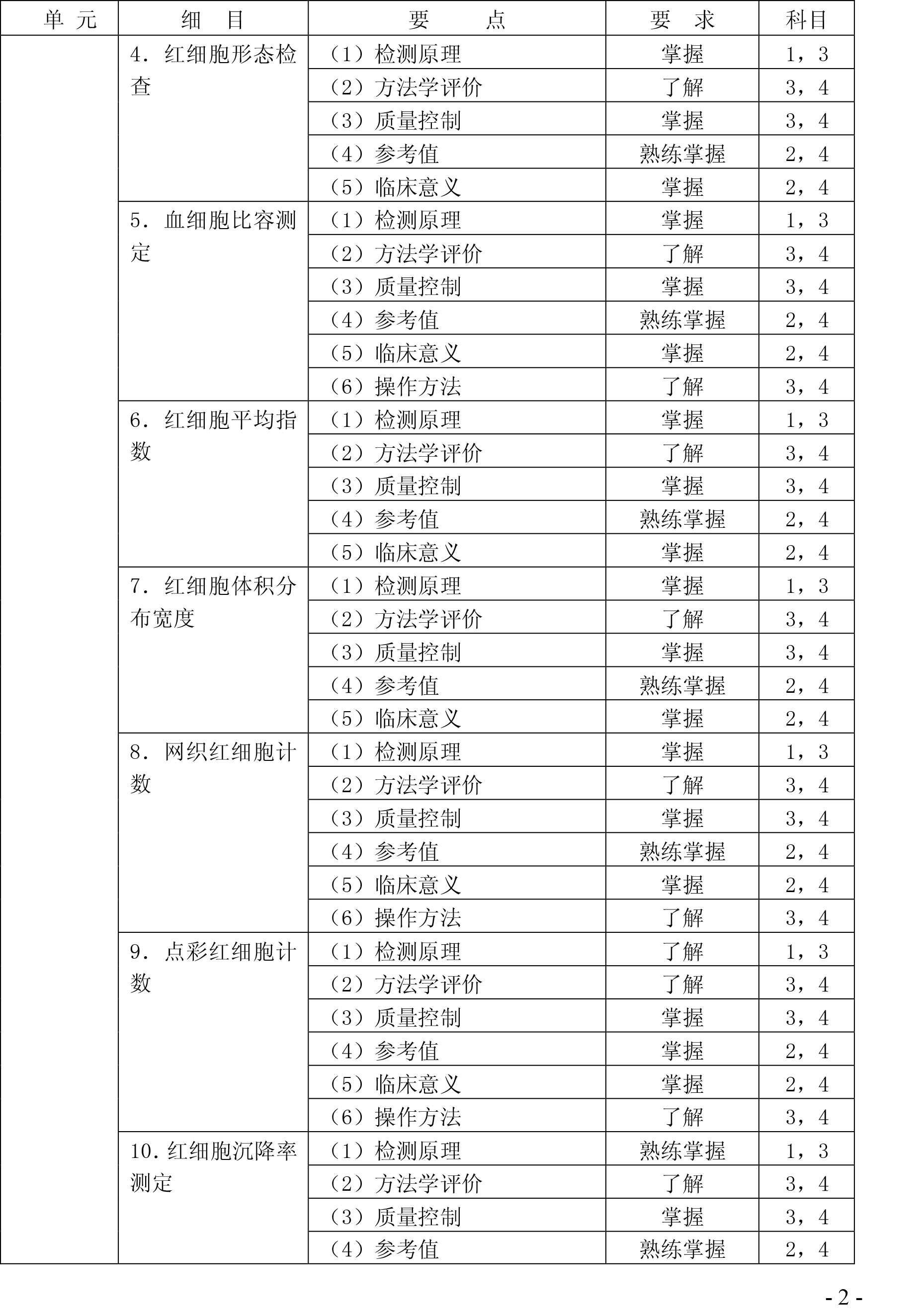 2020年检验主管技师《临床检验基础》考试大纲