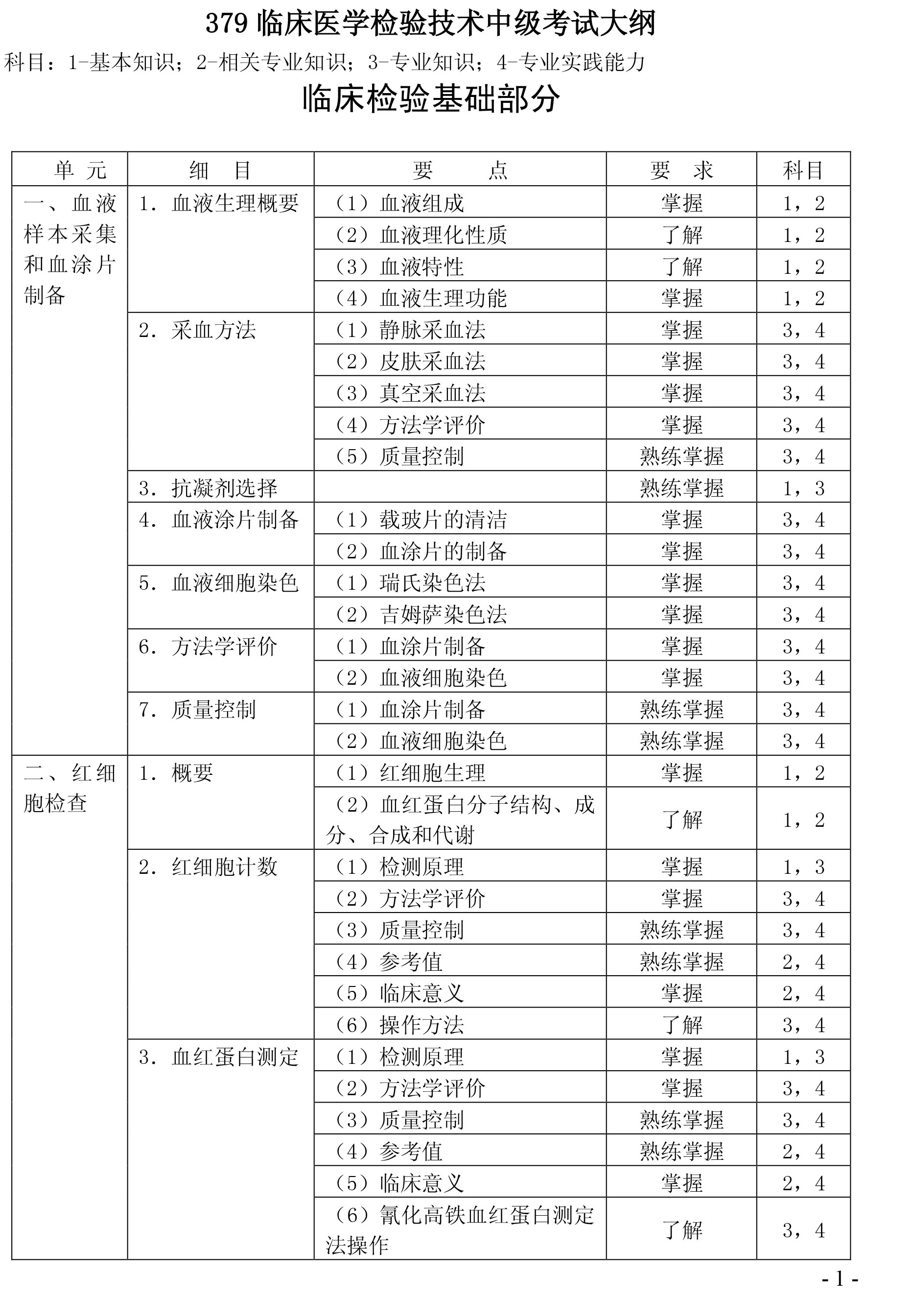 2020年检验主管技师《临床检验基础》考试大纲