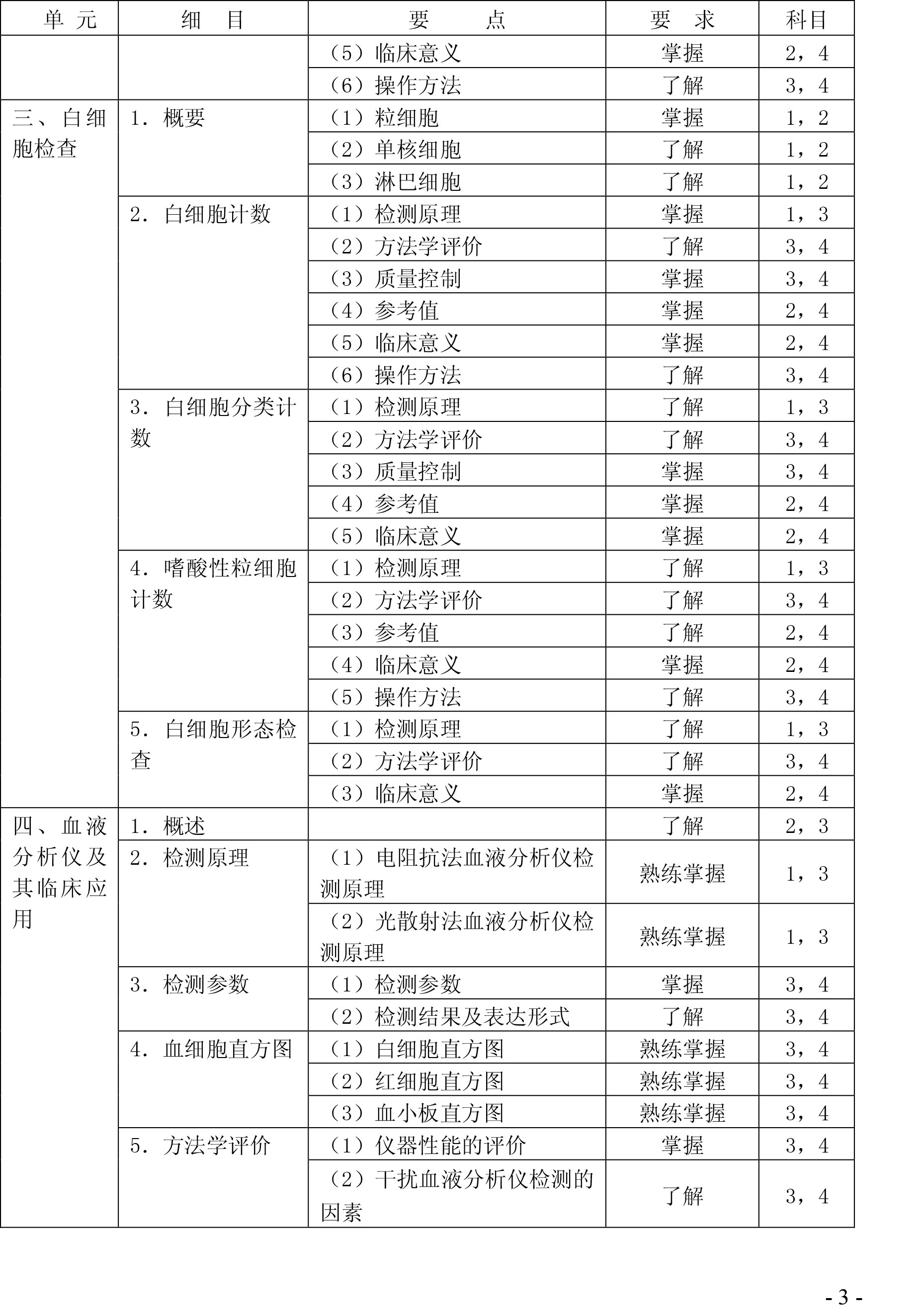 2020年检验主管技师《临床检验基础》考试大纲