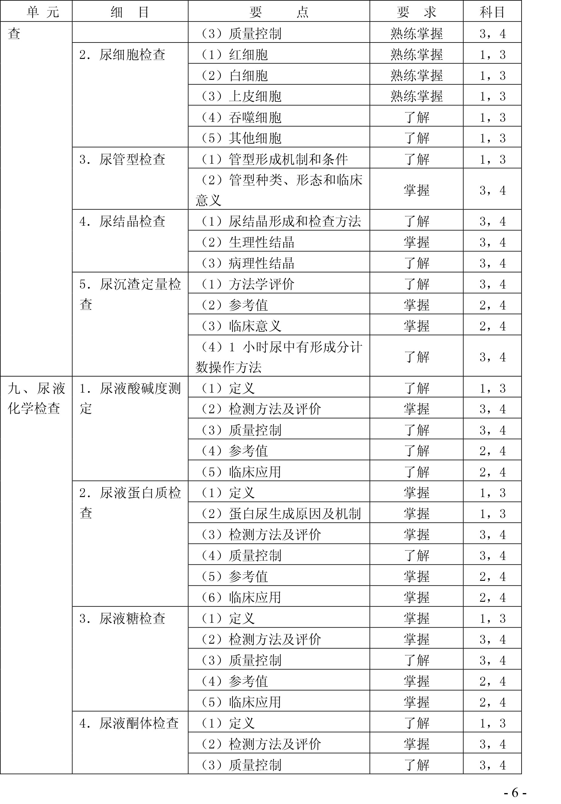 2020年检验主管技师《临床检验基础》考试大纲