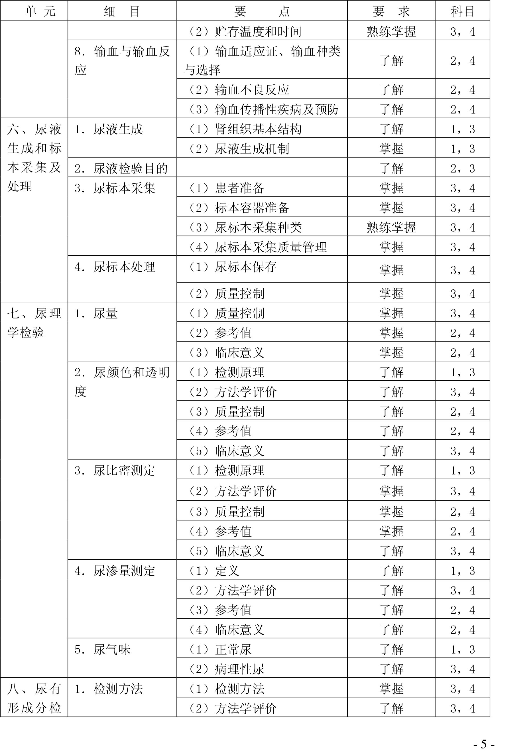 2020年检验主管技师《临床检验基础》考试大纲