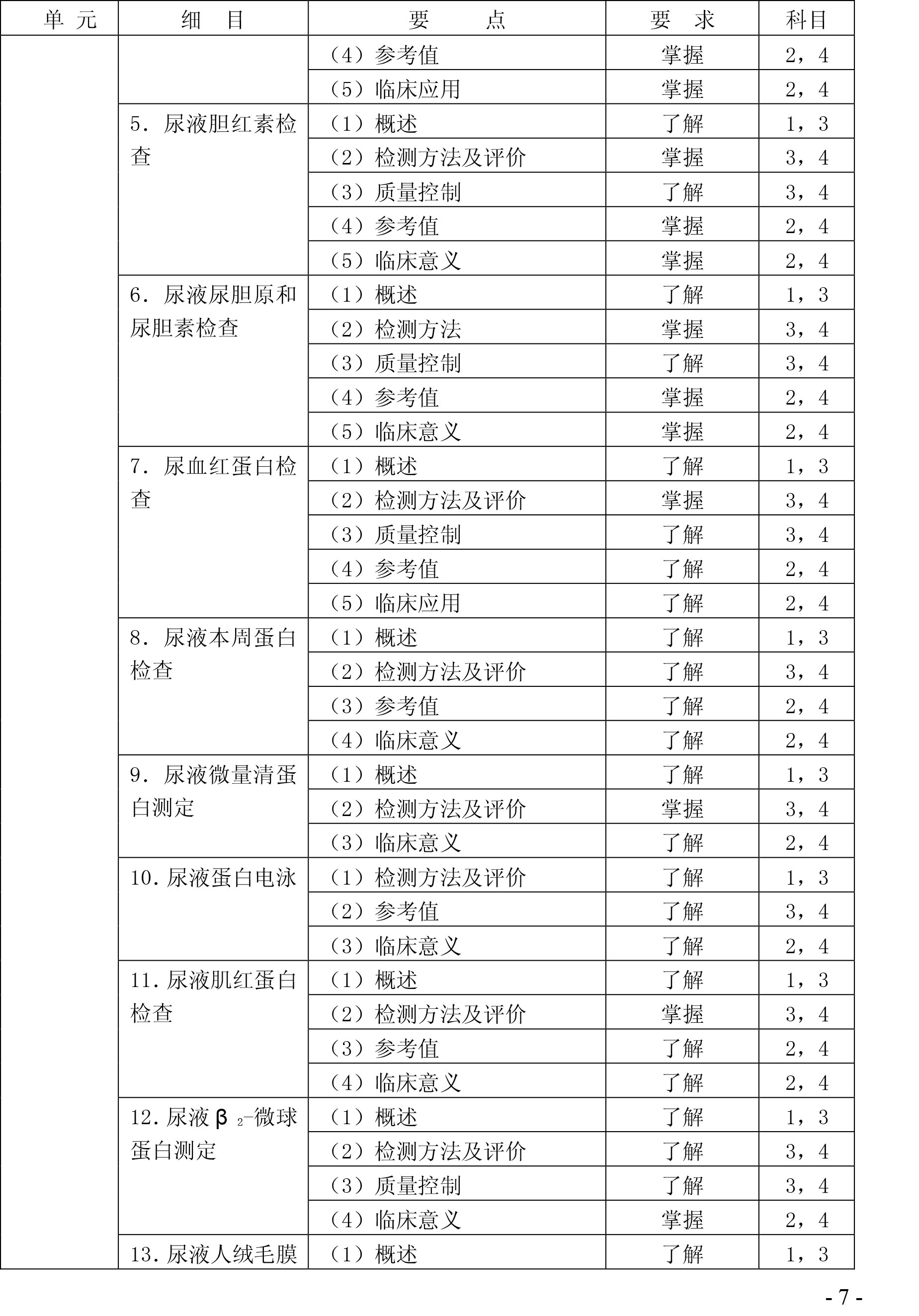 2020年检验主管技师《临床检验基础》考试大纲