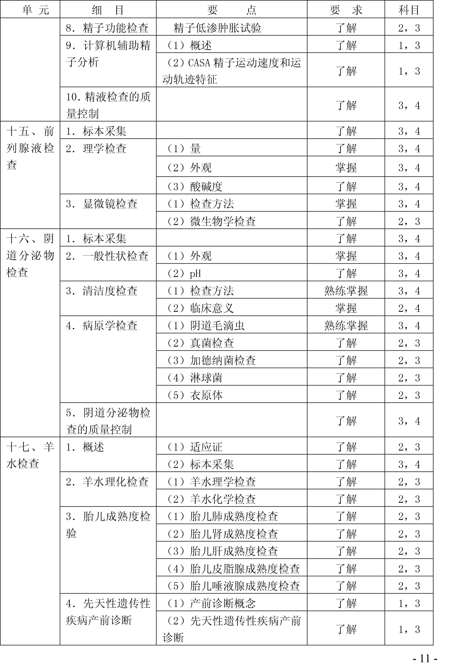 2020年检验主管技师《临床检验基础》考试大纲