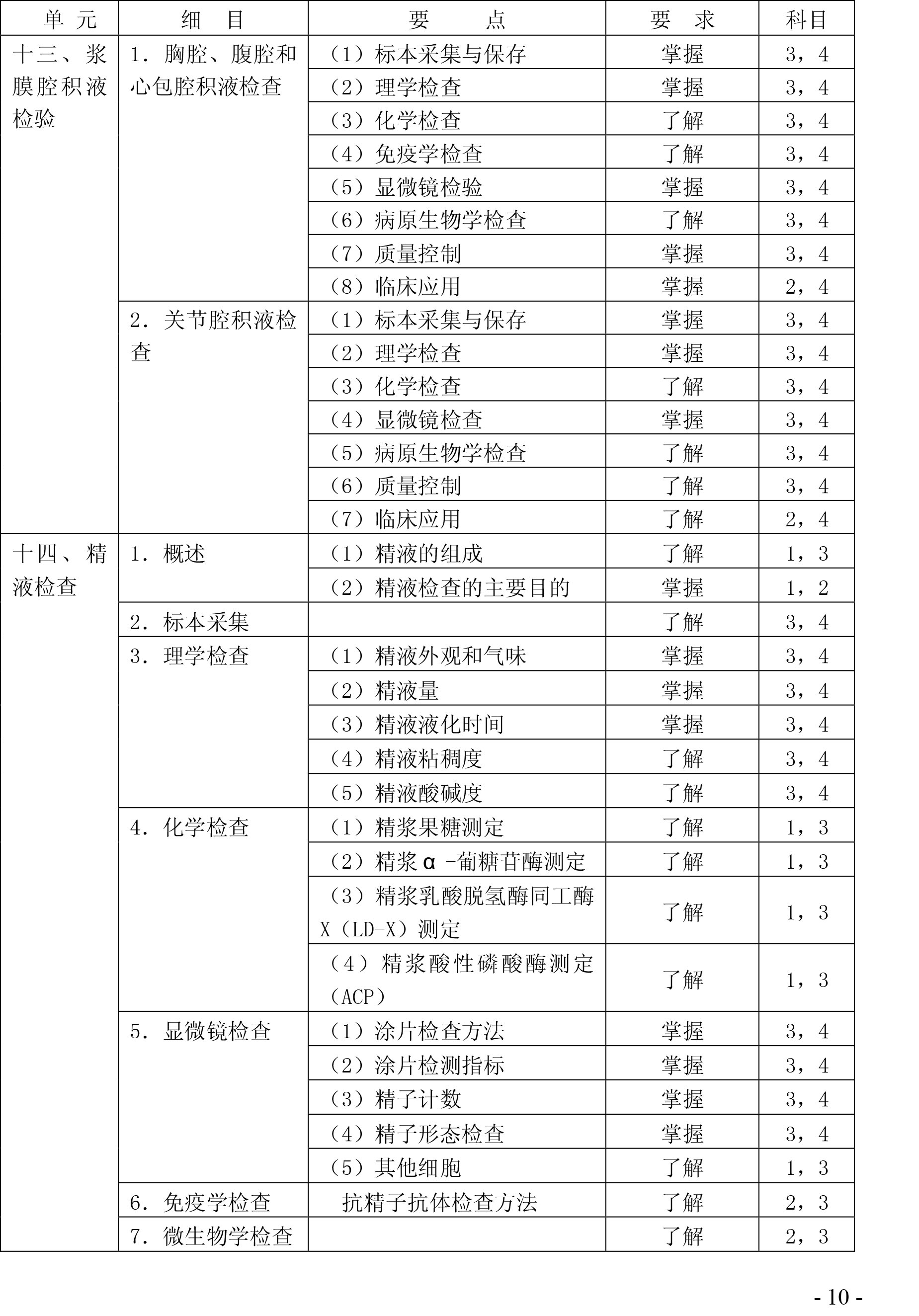 2020年检验主管技师《临床检验基础》考试大纲