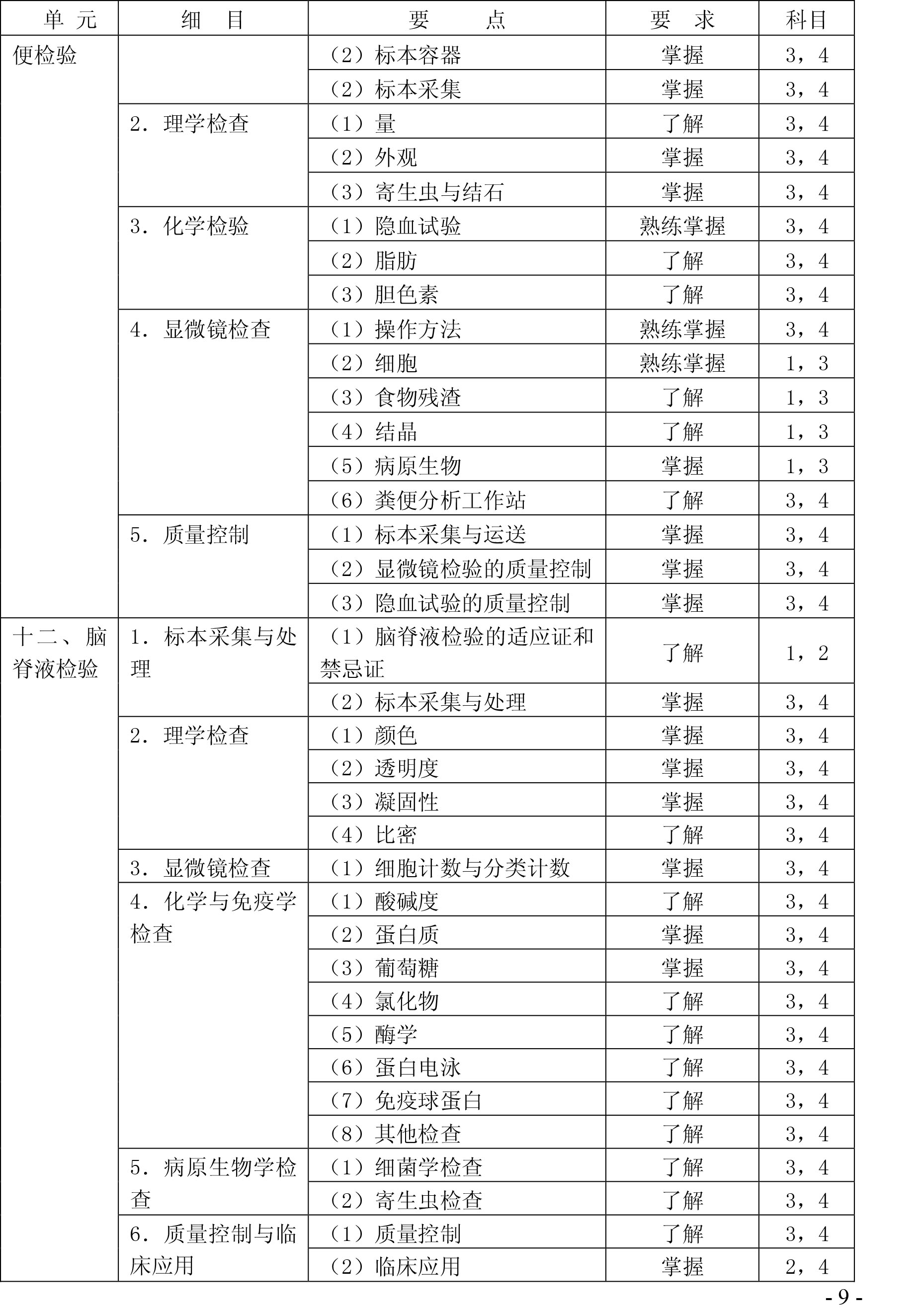 2020年检验主管技师《临床检验基础》考试大纲