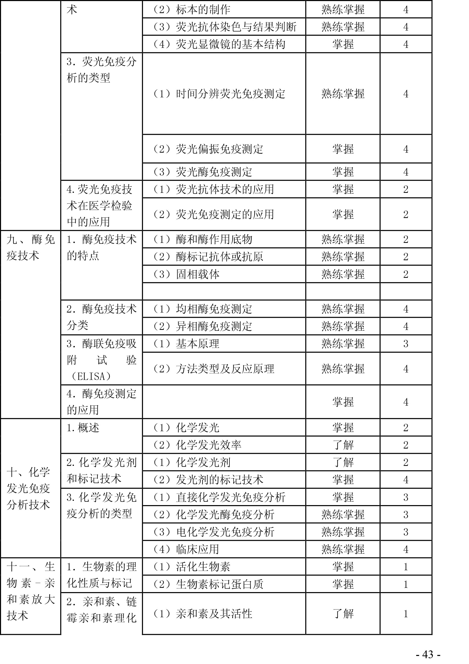 2020年检验主管技师《临床免疫学》考试大纲