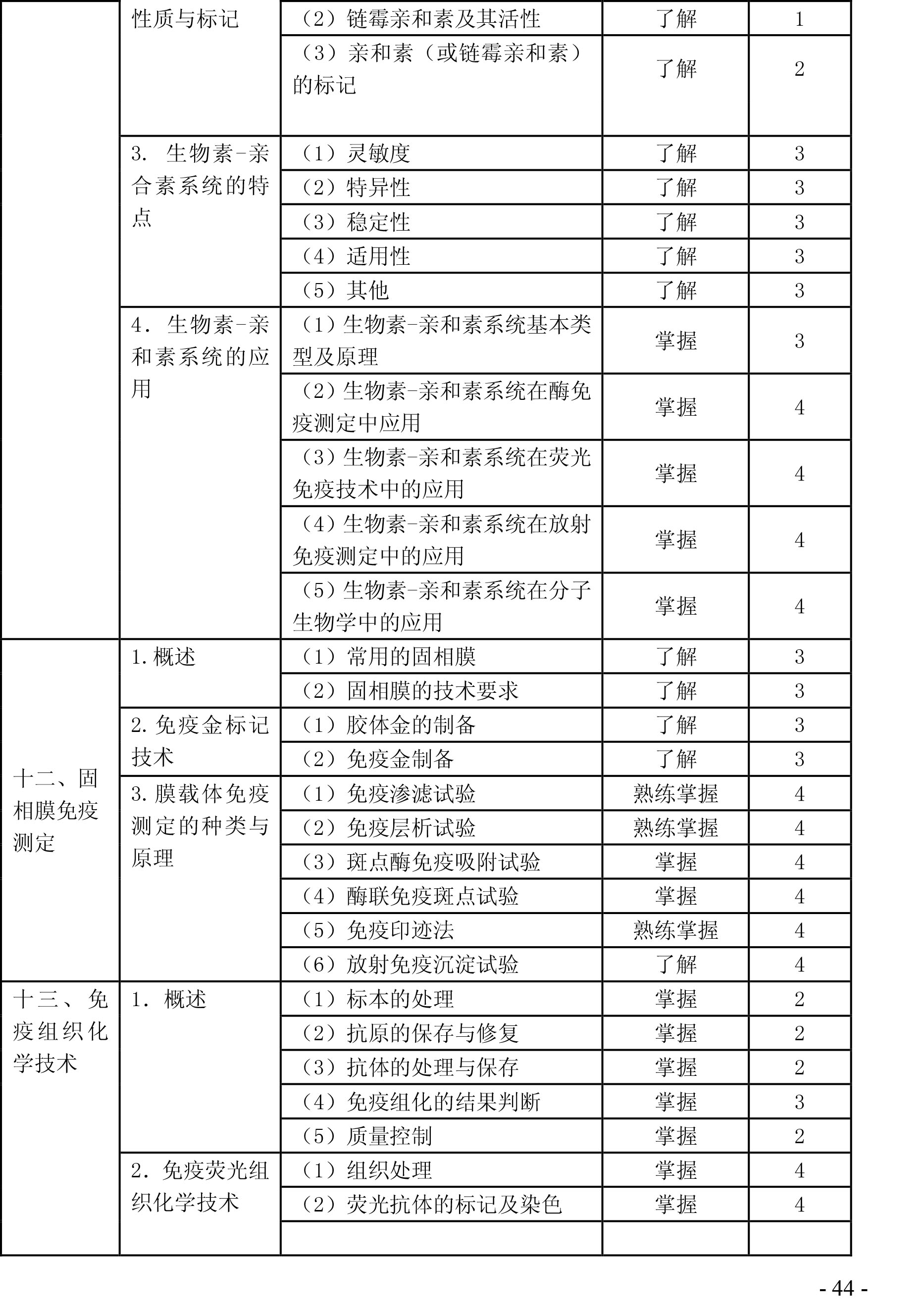 2020年检验主管技师《临床免疫学》考试大纲