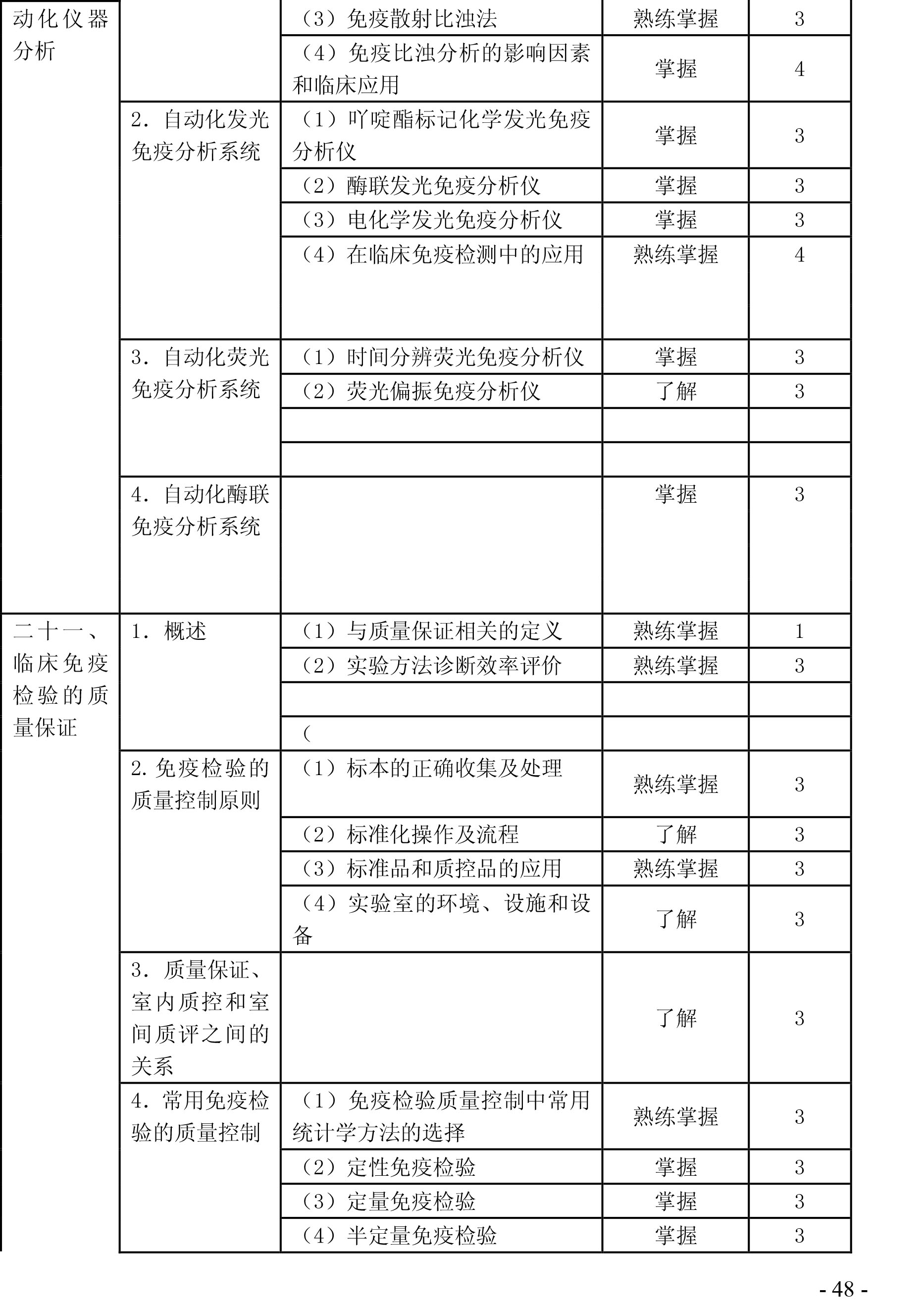 2020年检验主管技师《临床免疫学》考试大纲