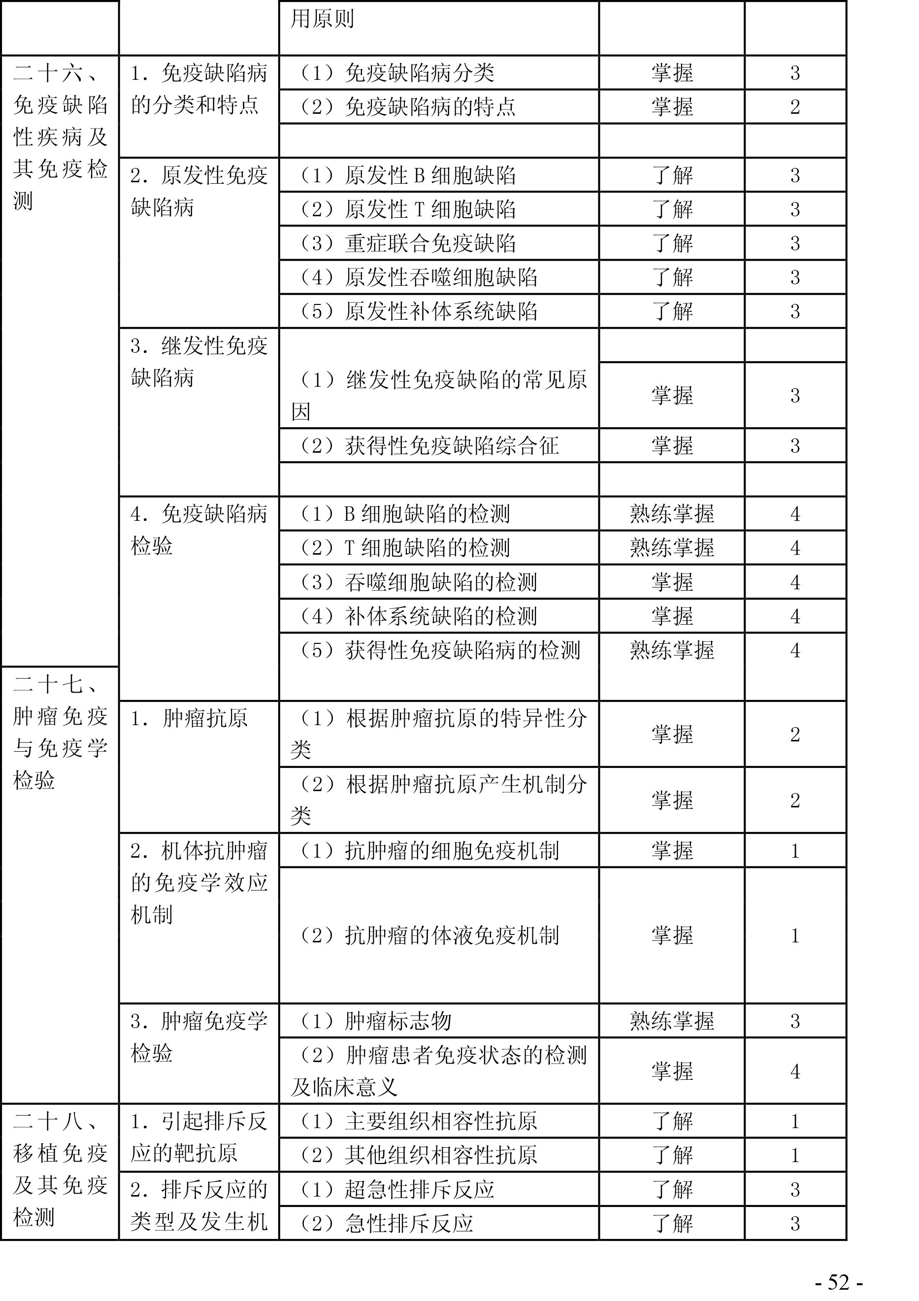 2020年检验主管技师《临床免疫学》考试大纲